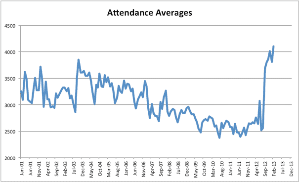 EvFree Attendance Averages