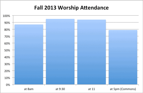 fall-2013-worship-attendance