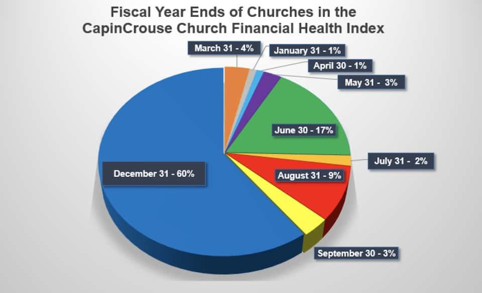 CapinCrouse Church Year End Chart