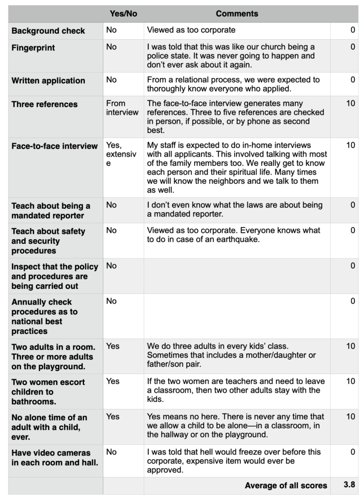 WheatFields’ Report Card on Volunteer Screening