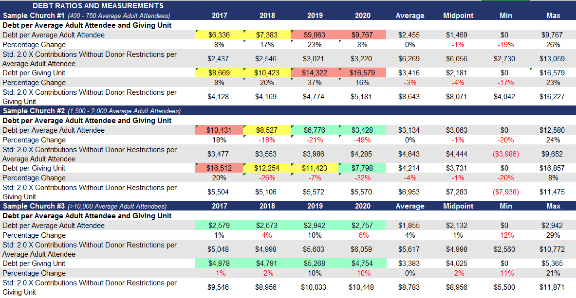 3_debt per average adult attendee giving unit
