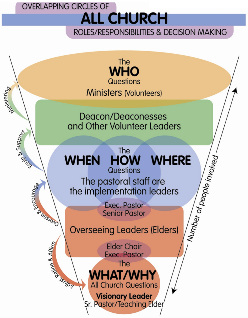 Feitl Circles of Responsibility