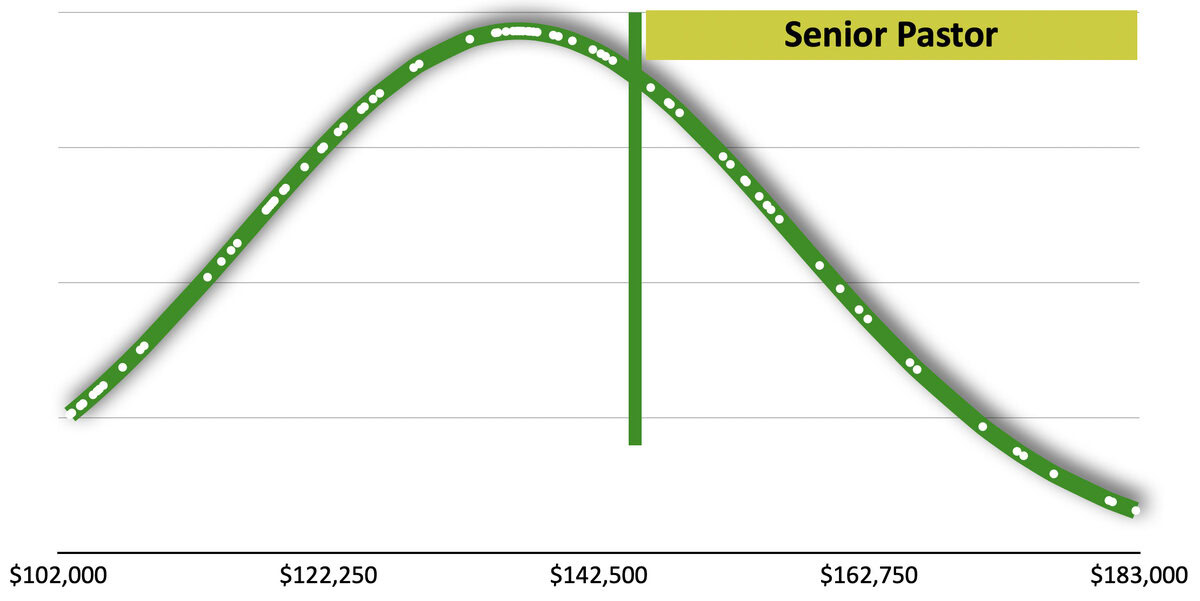 Bell Chart SP