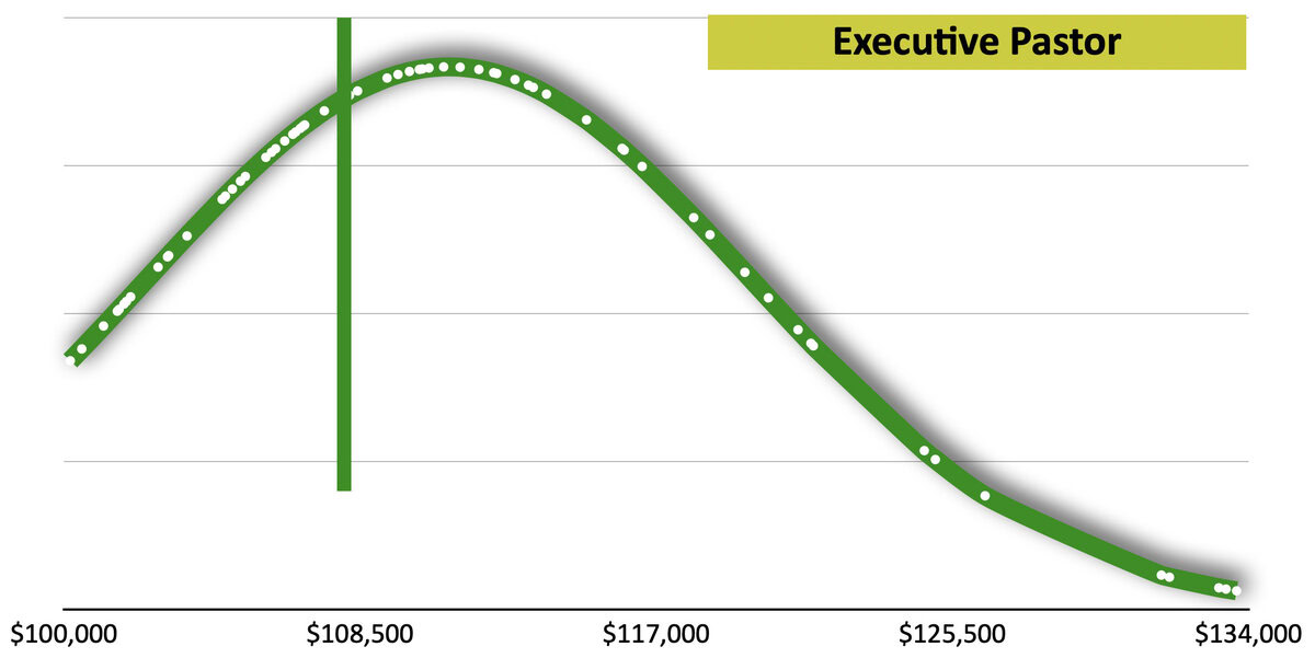 Bell Chart XP