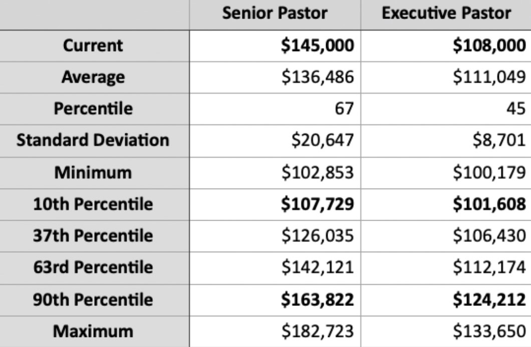 SP and XP Percentiles