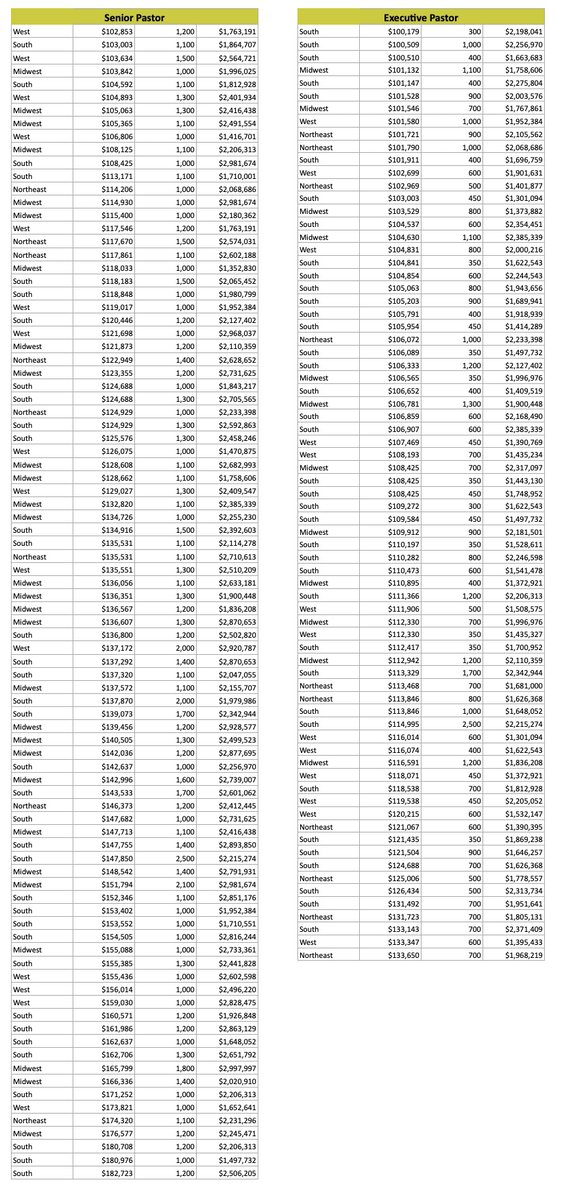 SP vs XP Salaries SP vs XP Salaries
