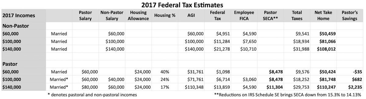 2017 Federal Tax Estimates