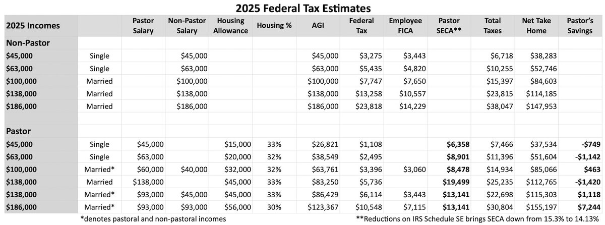 2025 Federal Tax Estimates