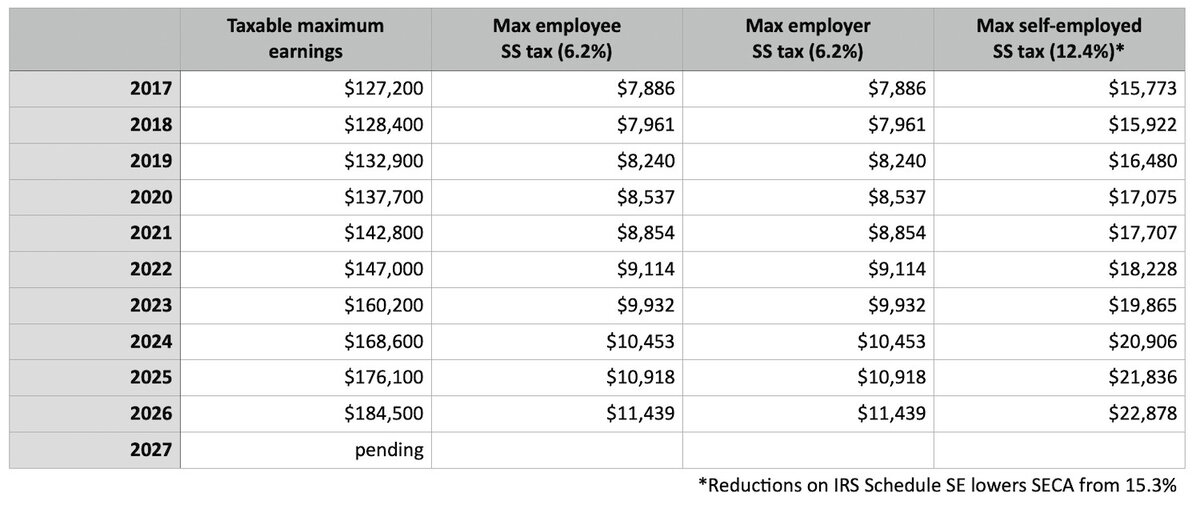 Maximum Social Security Tax
